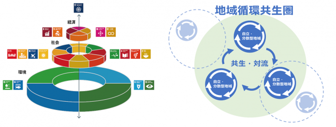イラスト左：環境の保全と経済、社会の調和のとれた発展、イラスト右：地域循環共生圏