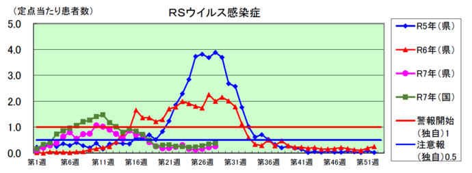 RSウイルス感染症のグラフ