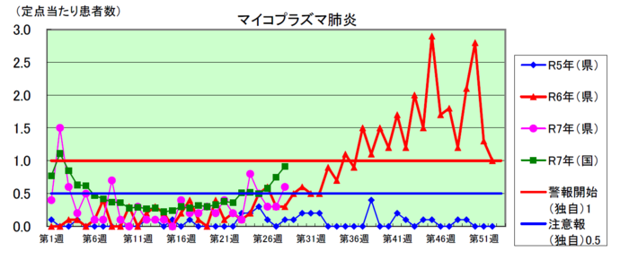 マイコプラズマ肺炎のグラフ