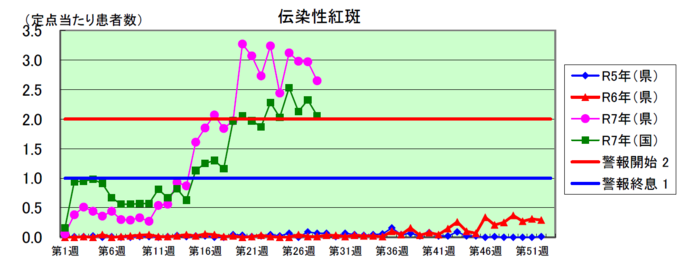 伝染性紅斑グラフ
