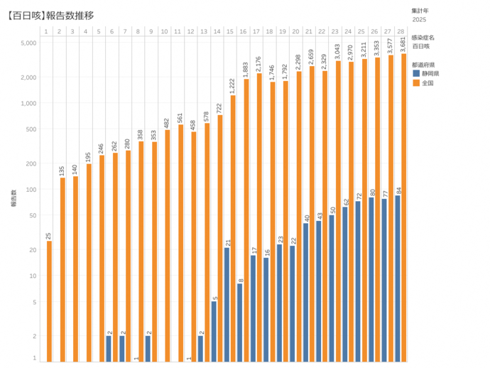 百日咳患者の積み上げ