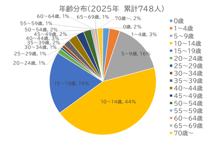 百日咳患者の年齢割合