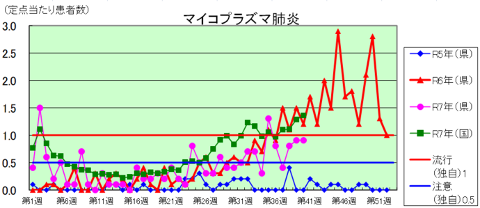 マイコプラズマ肺炎のグラフ