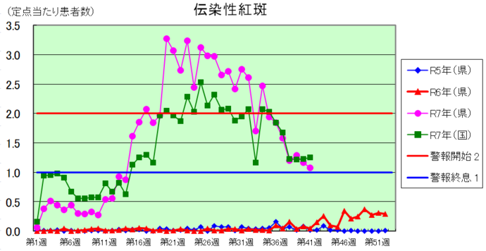 伝染性紅斑グラフ