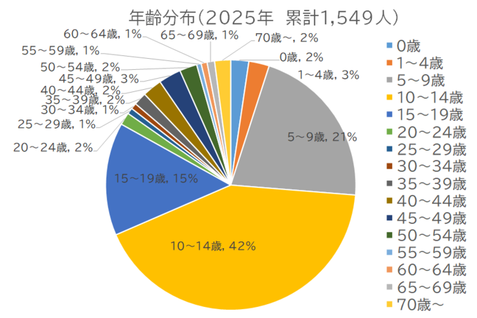 百日咳患者の年齢割合