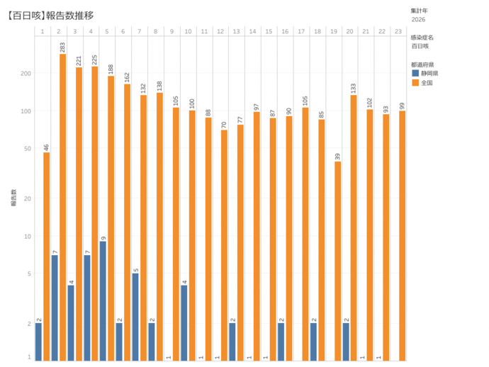 百日咳患者の積み上げ