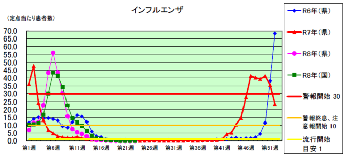 インフルエンザグラフ