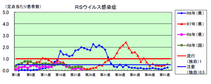 RSウイルス感染症のグラフ
