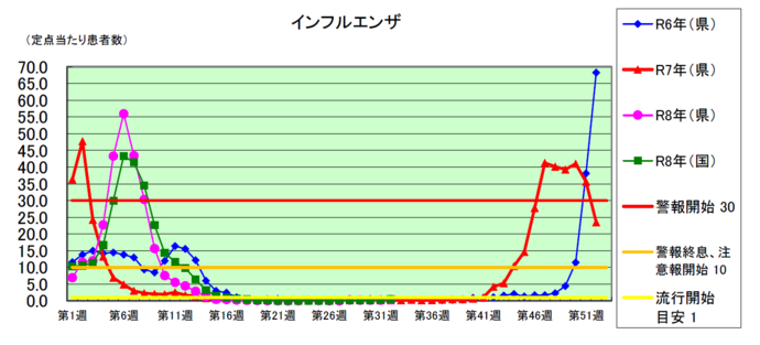 インフルエンザグラフ