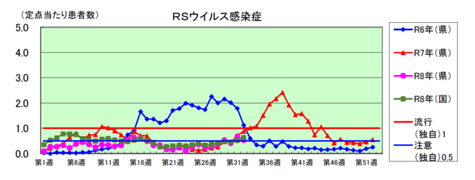RSウイルス感染症のグラフ