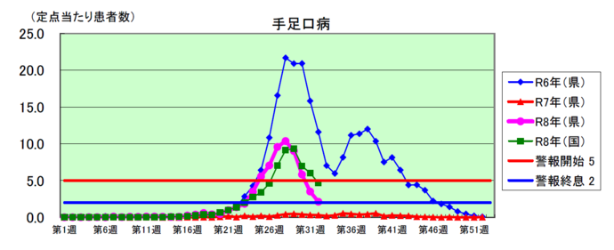 手足口病感染症発生状況グラフ