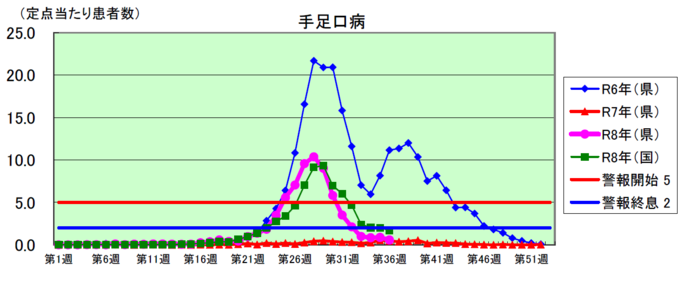 手足口病グラフ
