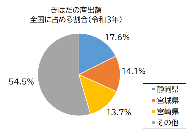 円グラフ：きはだ産出額　全国に占める割合（令和3年）静岡県17.6％、宮城県14.1％、宮崎県13.7％、その他54.5％