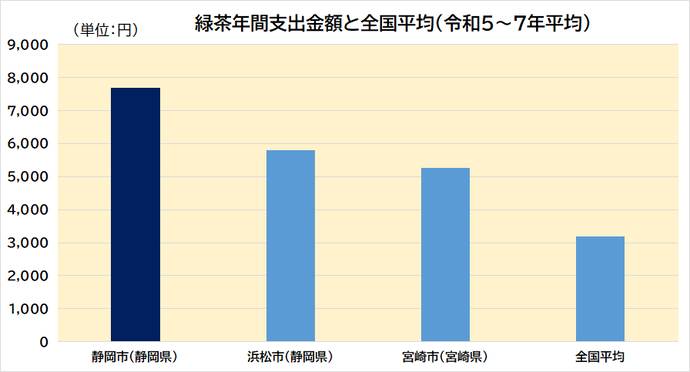 緑茶年間支出金額グラフ