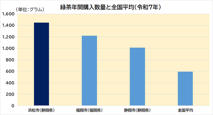 茶類年間支出金額グラフ