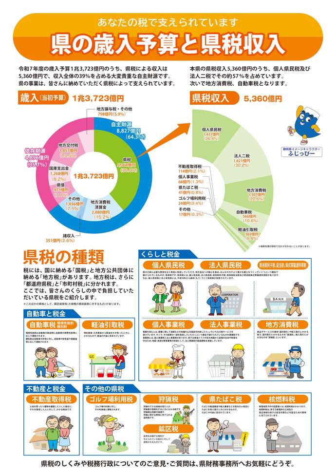 画像:県の歳入予算と県税収入