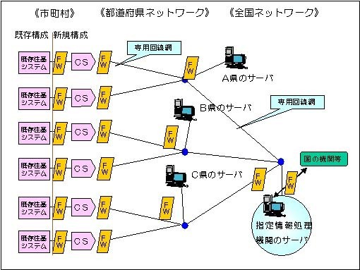 イラスト：住基ネットの構成図