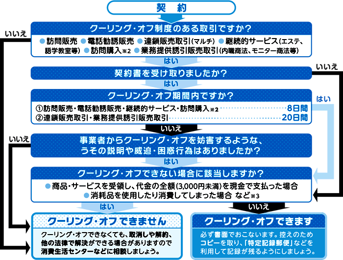 図解：クーリング・オフ早分かり表