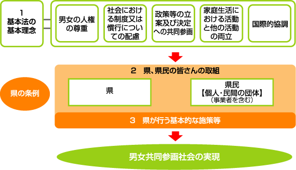 図解：1.基本法の基本理念、2.県、県民の皆さんの取組、3.県が行う基本的な施策等