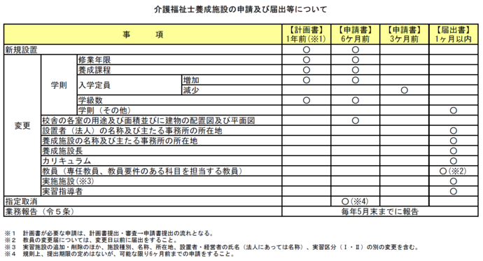1　介護福祉士養成施設