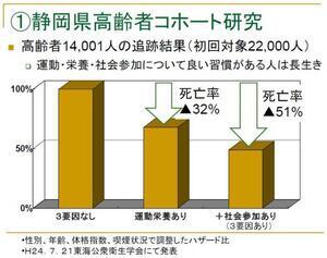 グラフ：静岡県高齢者コホート研究　高齢者14,001人の追跡結果(初回対象22,000人)、運動・栄養・社会参加について良い習慣がある人は長生き