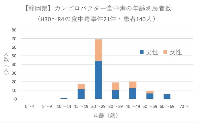 静岡県で平成30年から令和5年に発生したカンピロバクター食中毒患者140人を年齢別に集計したところ、20歳代が71人で60パーセント以上を占めていた。