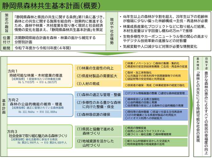 静岡森林共生基本計画　概要