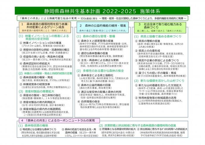 図解：静岡県森林共生基本計画　2022-2025　施策体系