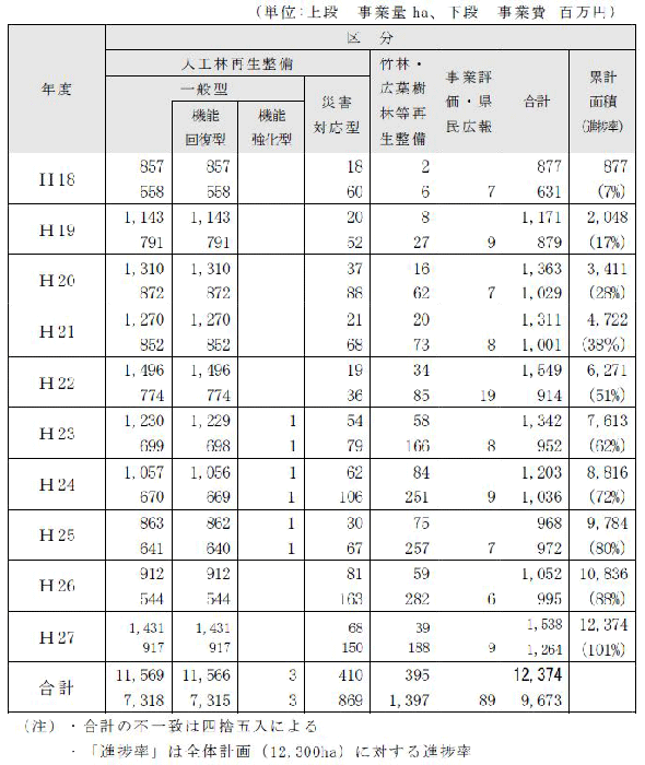 表：10年間（H18～H27）の実績表