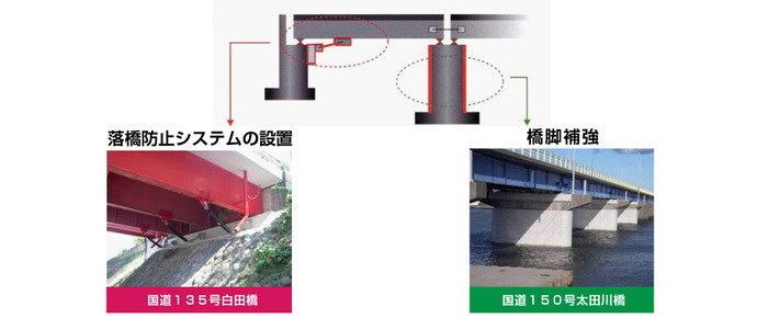 写真：橋梁の耐震対策の基本方針