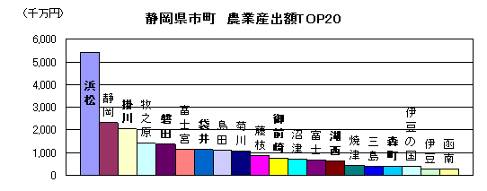 グラフ：静岡県市町農業産出額トップ20