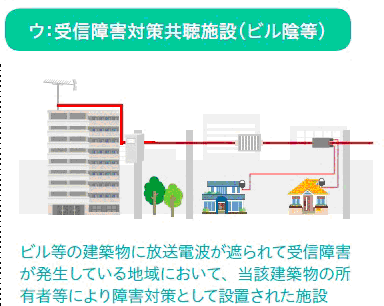 イラスト：ビルで遮られる電波をケーブルで繋いでいる様子