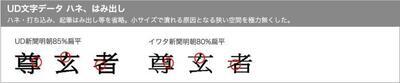 イラスト：UDフォントの漢字のハネ、はみ出しの比較