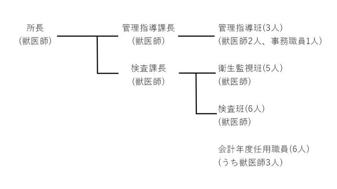 組織図