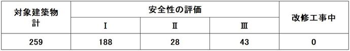 耐震診断結果の内訳