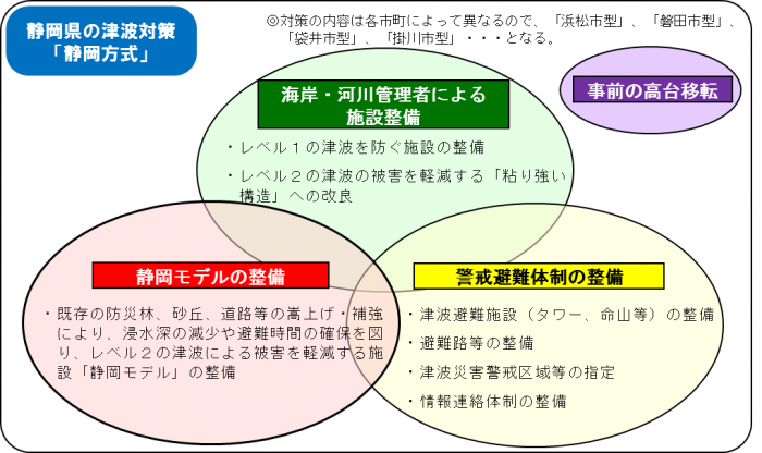静岡県の津波防災対策「静岡方式」のイメージ図