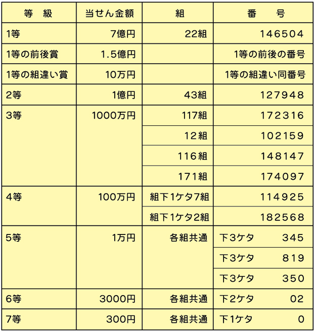 年末ジャンボの当せん番号表。当せん番号表を読み上げソフトで聞く場合は、下のみずほ銀行の当せん番号案内ページにジャンプするボタンでアクセスしてください。