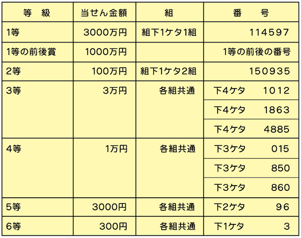 年末ジャンボミニの当せん番号表。当せん番号表を読み上げソフトで聞く場合は、下のみずほ銀行の当せん番号案内ページに ジャンプするボタンでアクセスしてください。