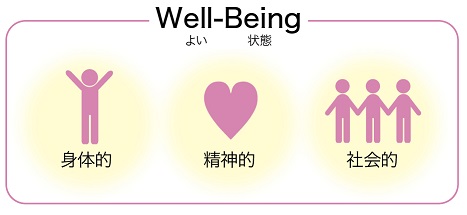 ウェルビーイングとは、身体的にも、精神的にも、そして社会的にも全てが満たされた状態にあることを指します