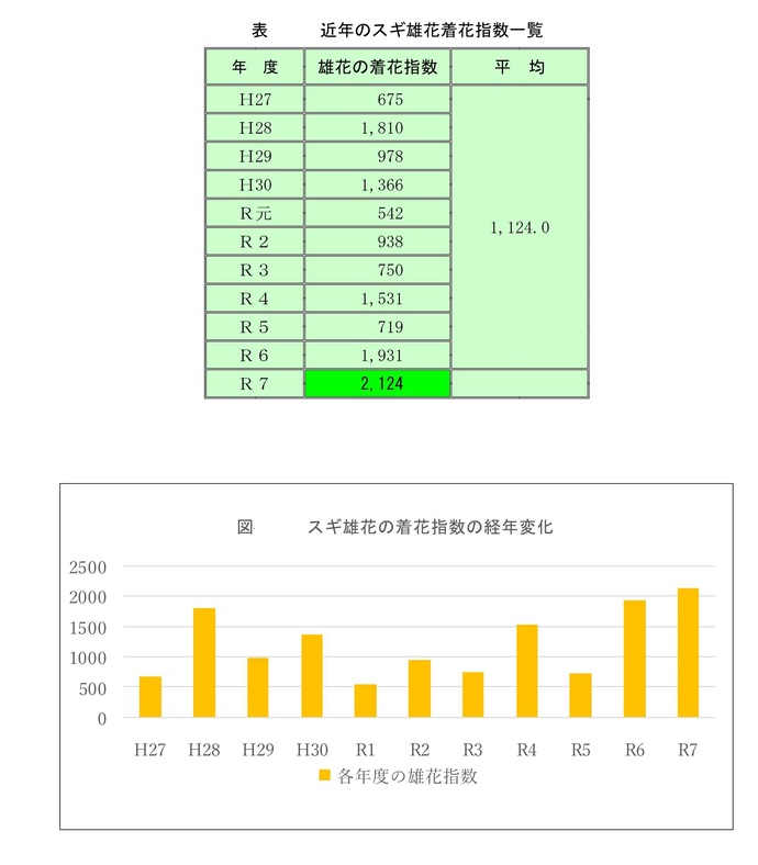 スギ雄花の着花指数の経年変化
