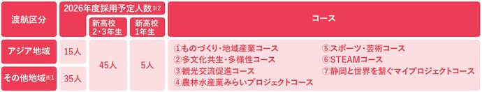 選べる7つのコース