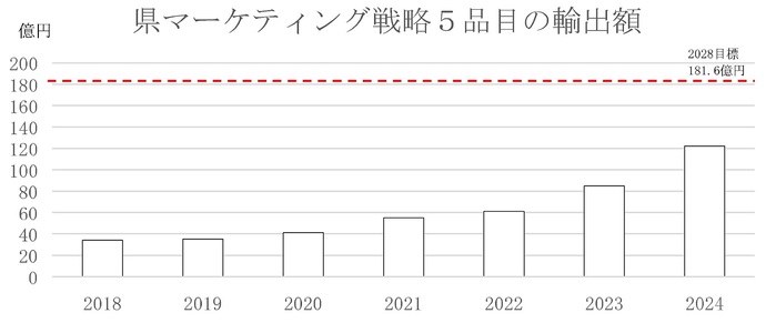 海外戦略5品目輸出実績の推移