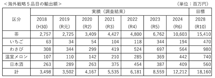 5品目輸出実績と目標
