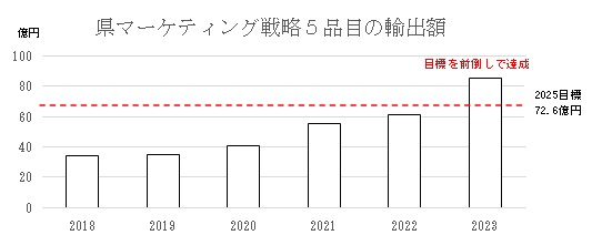 海外戦略5品目輸出実績の推移