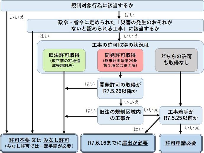 表2