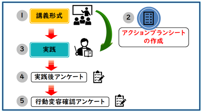 校内研修のモデル