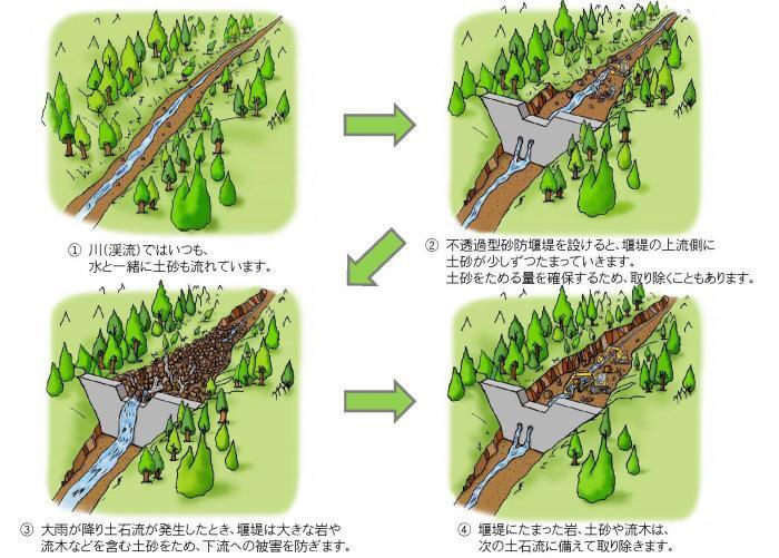 不透過型砂防堰堤が土石流をとらえる働き