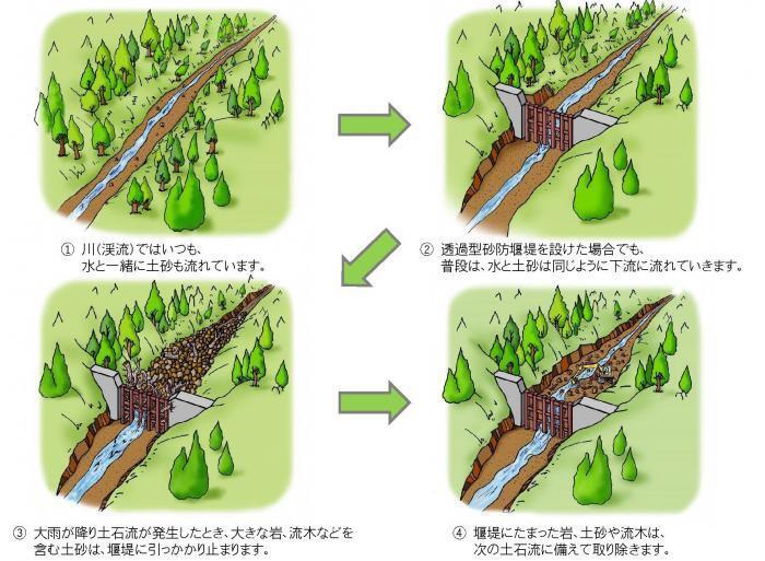 透過型砂防堰堤が土石流をとらえる働き