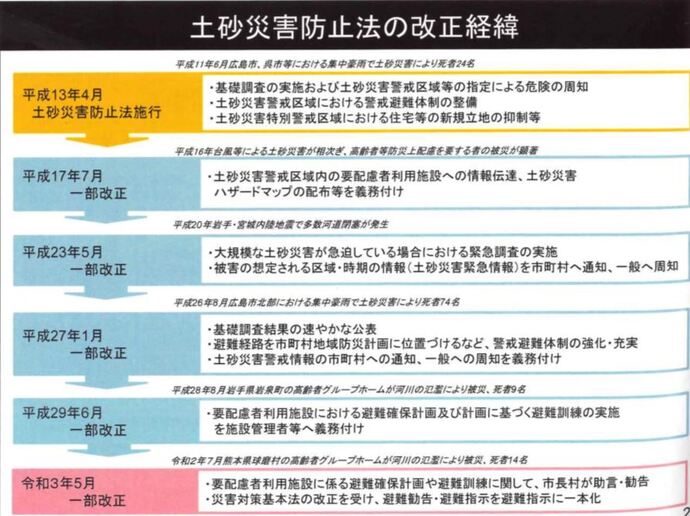 法改正の経緯