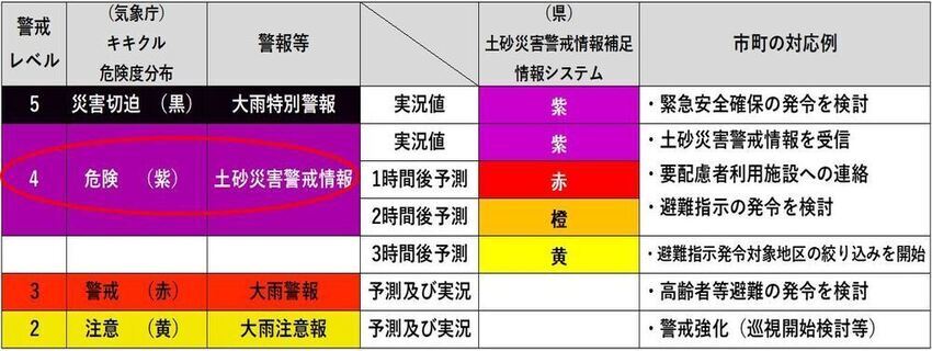 土砂災害警戒情報危険度